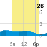 Lawma tide chart for Thursday, May 26, 2022