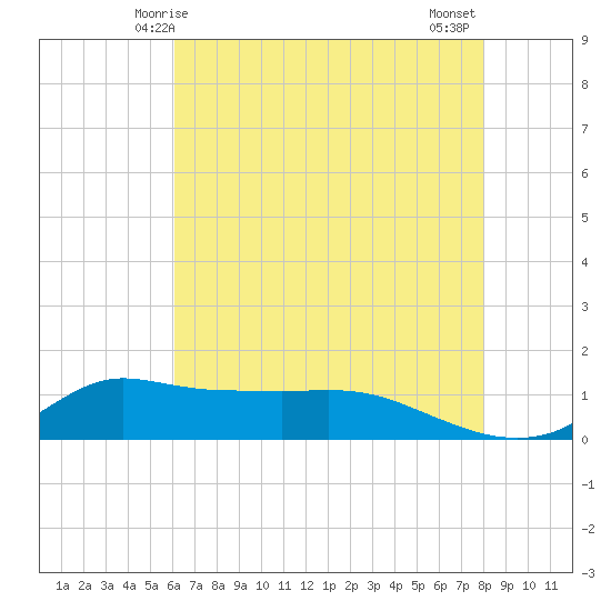 Lawma tide chart for Friday, May 27, 2022
