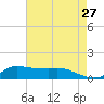 Lawma tide chart for Friday, May 27, 2022