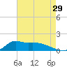Lawma tide chart for Sunday, May 29, 2022