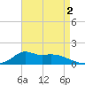 Lawma tide chart for Monday, May 2, 2022