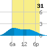 Lawma tide chart for Tuesday, May 31, 2022