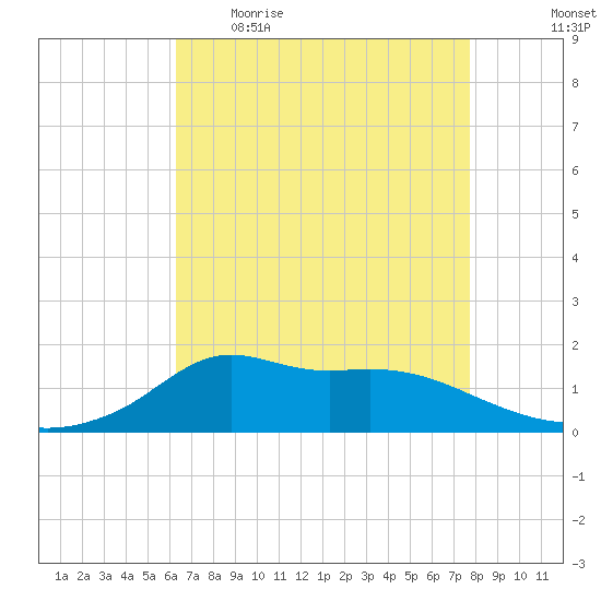 Lawma tide chart for Wednesday, May 4, 2022