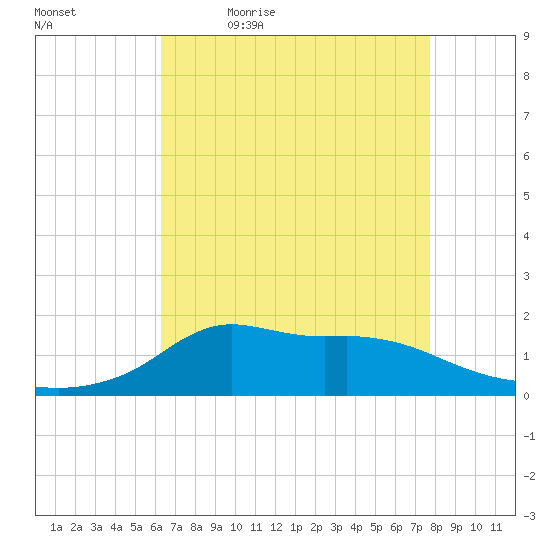 Lawma tide chart for Thursday, May 5, 2022