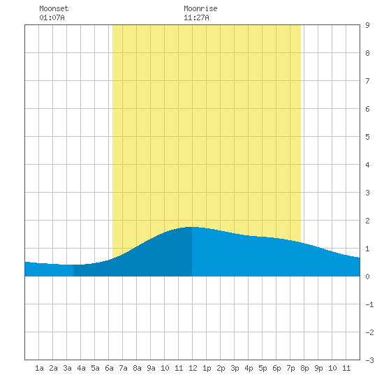 Lawma tide chart for Saturday, May 7, 2022