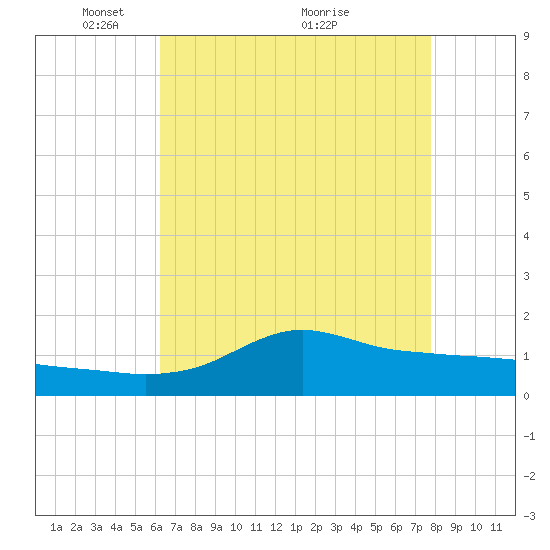 Lawma tide chart for Monday, May 9, 2022