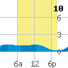 Lawma tide chart for Friday, June 10, 2022