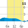Lawma tide chart for Saturday, June 11, 2022