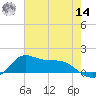 Lawma tide chart for Tuesday, June 14, 2022