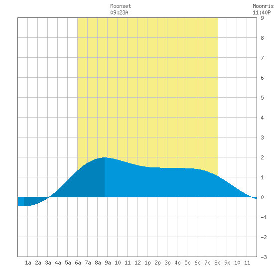 Lawma tide chart for Friday, June 17, 2022