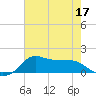 Lawma tide chart for Friday, June 17, 2022