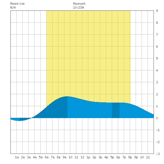 Lawma tide chart for Saturday, June 18, 2022