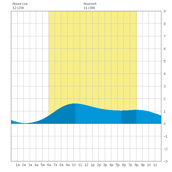 Lawma tide chart for Sunday, June 19, 2022