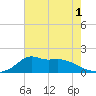 Lawma tide chart for Wednesday, June 1, 2022