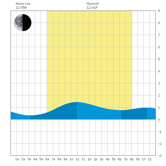 Lawma tide chart for Monday, June 20, 2022