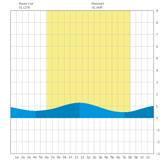 Lawma tide chart for Tuesday, June 21, 2022