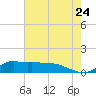 Lawma tide chart for Friday, June 24, 2022