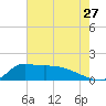 Lawma tide chart for Monday, June 27, 2022