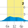 Lawma tide chart for Thursday, June 2, 2022