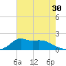 Lawma tide chart for Thursday, June 30, 2022
