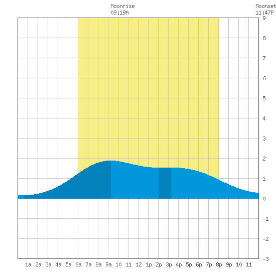 Lawma tide chart for Friday, June 3, 2022