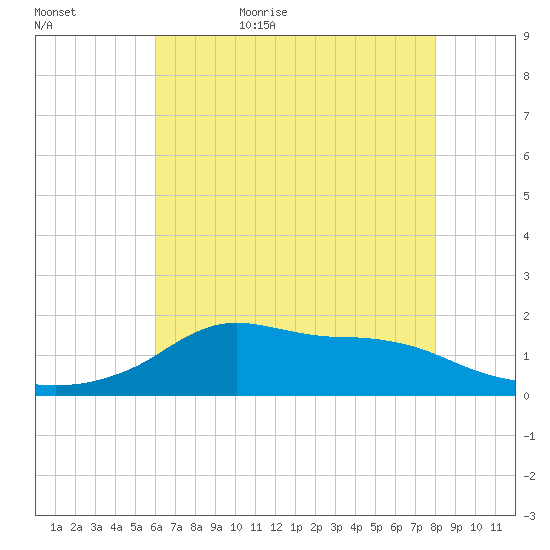 Lawma tide chart for Saturday, June 4, 2022