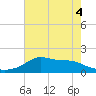 Lawma tide chart for Saturday, June 4, 2022