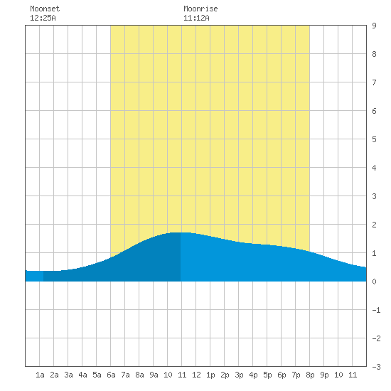 Lawma tide chart for Sunday, June 5, 2022