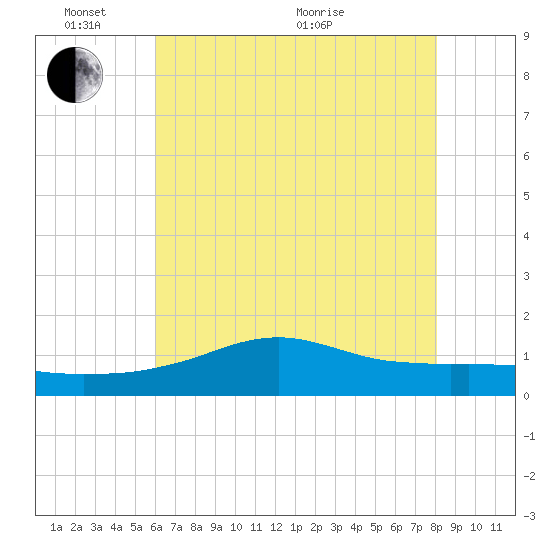 Lawma tide chart for Tuesday, June 7, 2022