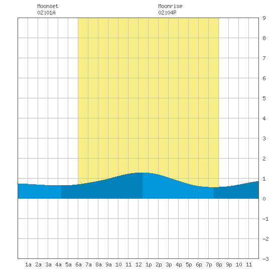 Lawma tide chart for Wednesday, June 8, 2022