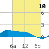 Lawma tide chart for Sunday, July 10, 2022