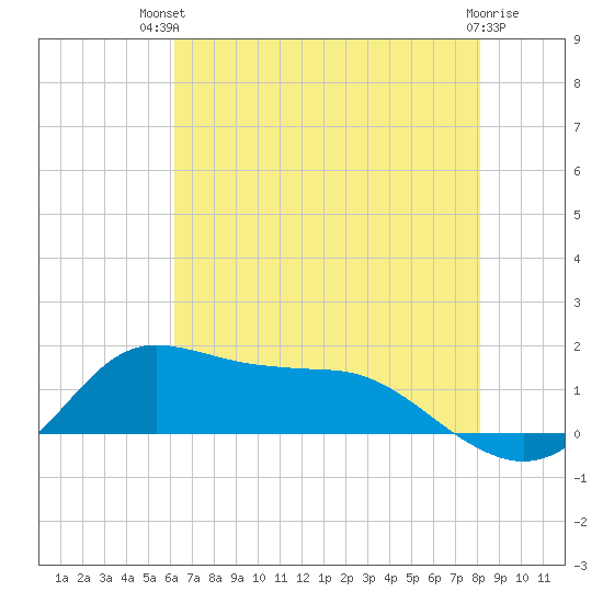 Lawma tide chart for Tuesday, July 12, 2022