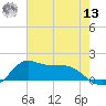 Lawma tide chart for Wednesday, July 13, 2022