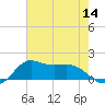 Lawma tide chart for Thursday, July 14, 2022