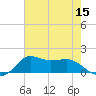 Lawma tide chart for Friday, July 15, 2022