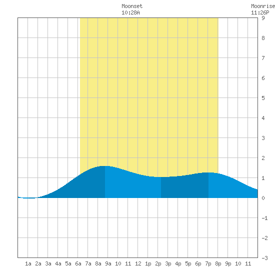 Lawma tide chart for Sunday, July 17, 2022