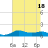 Lawma tide chart for Monday, July 18, 2022