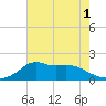 Lawma tide chart for Friday, July 1, 2022