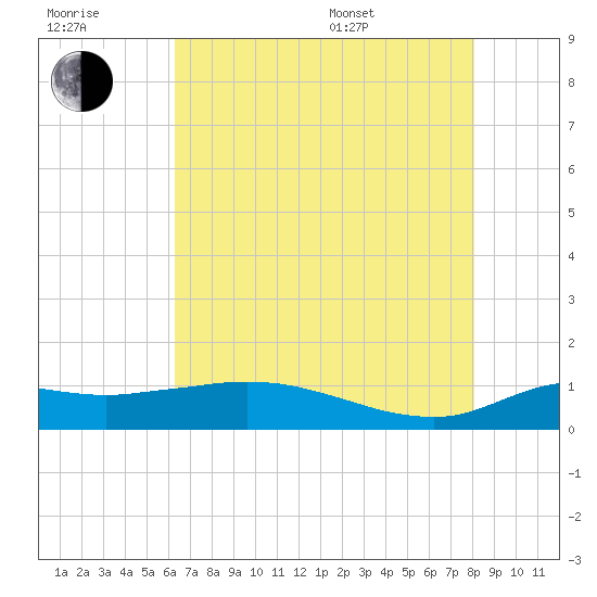 Lawma tide chart for Wednesday, July 20, 2022