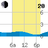Lawma tide chart for Wednesday, July 20, 2022