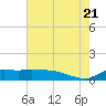 Lawma tide chart for Thursday, July 21, 2022