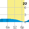 Lawma tide chart for Friday, July 22, 2022