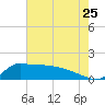 Lawma tide chart for Monday, July 25, 2022