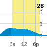 Lawma tide chart for Tuesday, July 26, 2022
