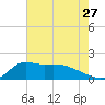 Lawma tide chart for Wednesday, July 27, 2022