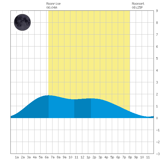 Lawma tide chart for Thursday, July 28, 2022