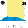 Lawma tide chart for Thursday, July 28, 2022