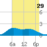 Lawma tide chart for Friday, July 29, 2022