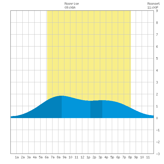 Lawma tide chart for Saturday, July 2, 2022
