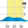 Lawma tide chart for Saturday, July 30, 2022